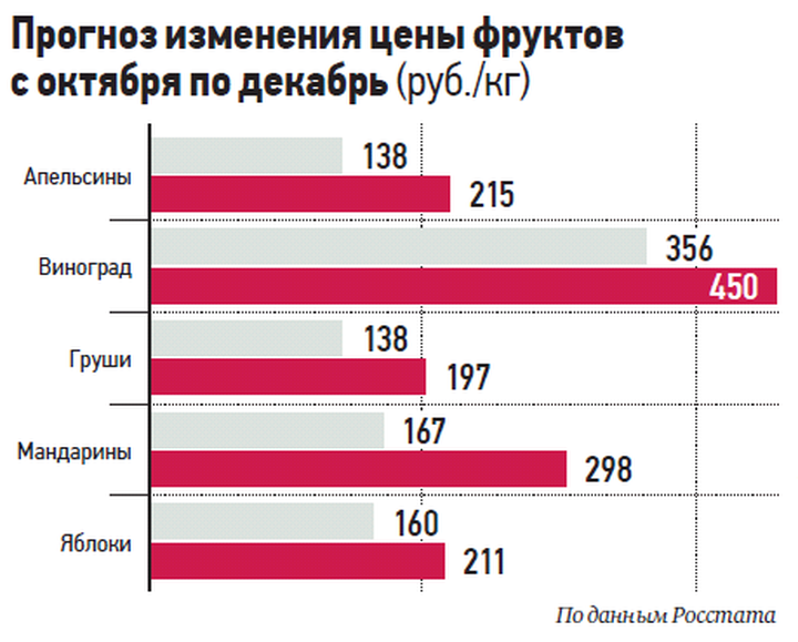 С полок пропадет любимый сорт: стоимость мандаринов в России скоро может вырасти