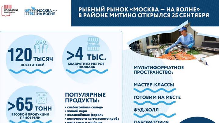 Собянин: 120 тысяч человек посетили новый рыбный рынок «Москва — на волне»
