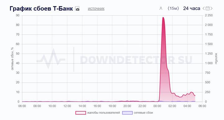 Россияне столкнулись со сбоем в работе приложения «Т-Банка»