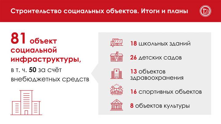 Собянин: В 2024 году в Москве построен 81 объект социальной инфраструктуры