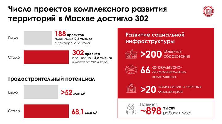 Собянин: 22 медучреждения построят по проектам комплексного развития территорий