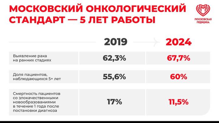 Сергей Собянин сообщил о снижении смертности среди пациентов с онкозаболеваниями