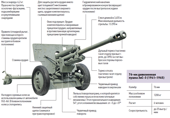 ЗиС-3: как была создана самая массовая пушка в мире
