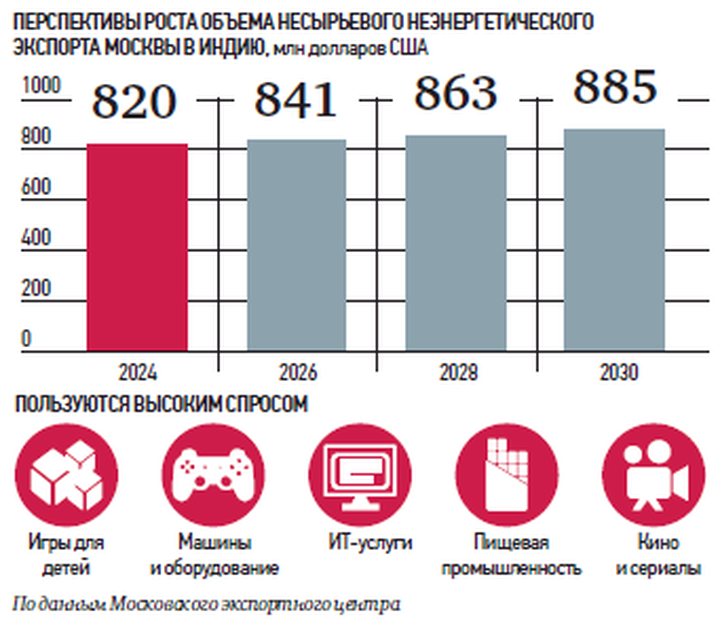 Санкции помогают наладить культурные связи с Индией