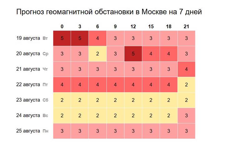 Прогноз геомагнитной обстановки в Москве с 19 по 25 августа