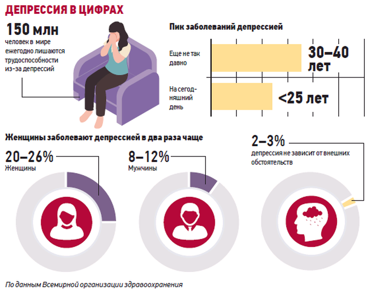 Как распознать первые признаки депрессии
