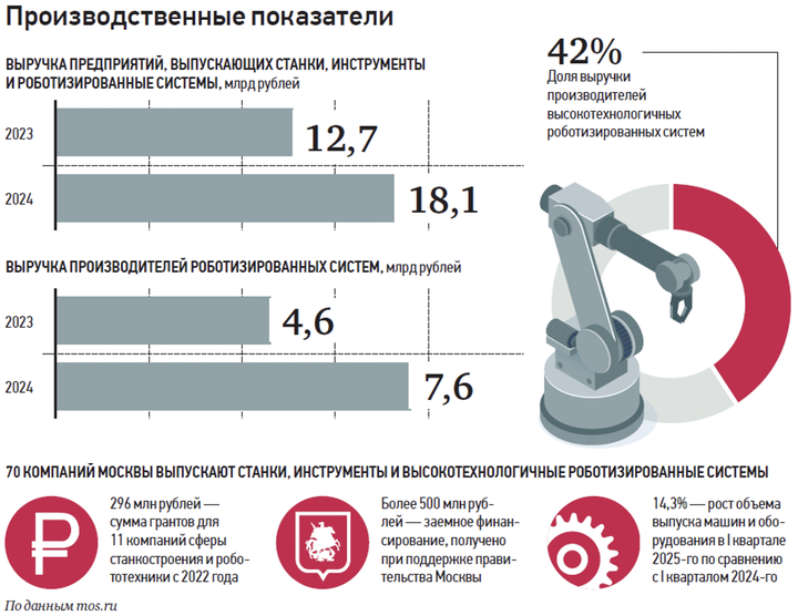 Роботизированные системы пользуются спросом в самых разных отраслях