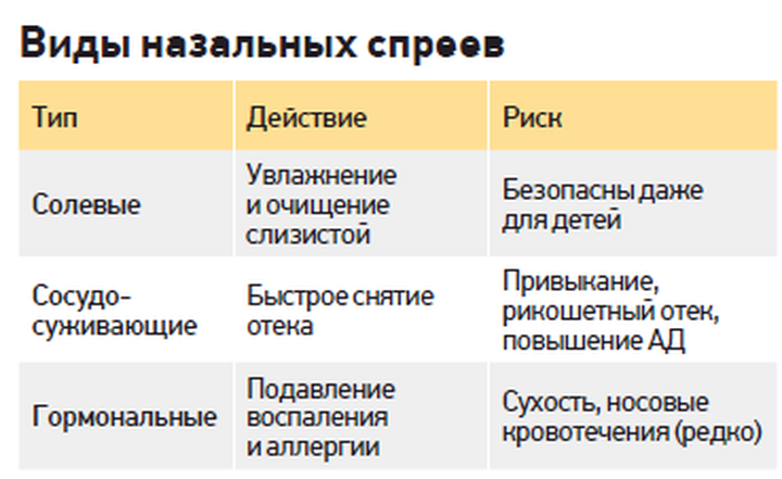 Когда дышать нечем: насколько безопасны назальные спреи