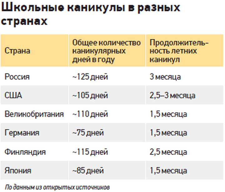 В России могут сократить летние каникулы: зачем это нужно