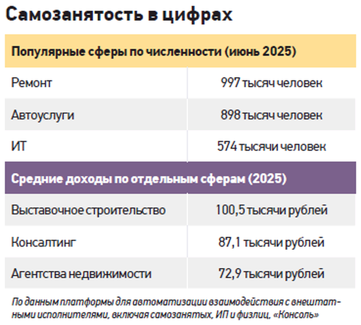 Сколько самозанятых в России