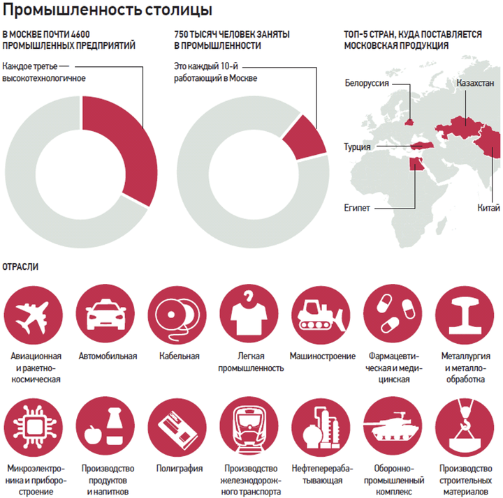 Столица поддерживает благоприятный экономический климат