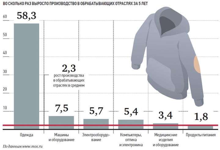Столица поддерживает благоприятный экономический климат