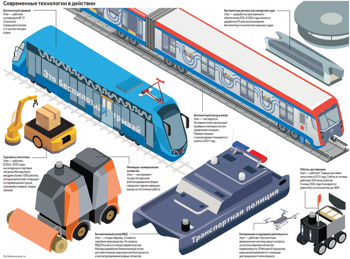 Беспилотный потенциал. Москва разрабатывает собственные системы автономного управления транспортом