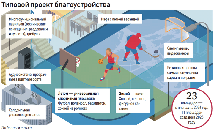 Спортивные площадки станут комфортными многофункциональными пространствами