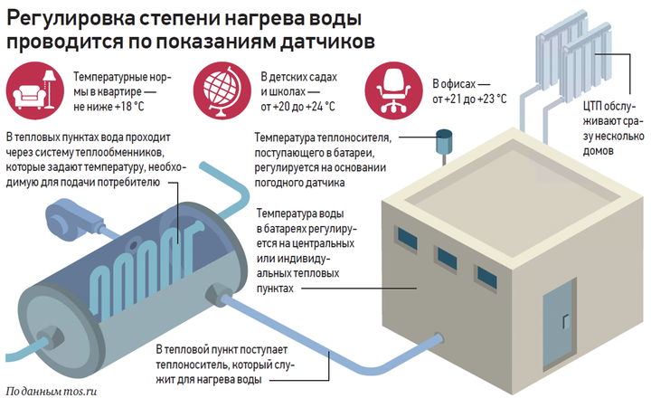 Реагирует на погоду: как работает система теплоснабжения Москвы