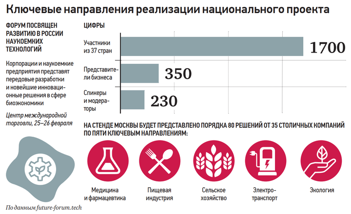 Столица представит на Форуме будущих технологий уникальные разработки в сфере биоэкономики