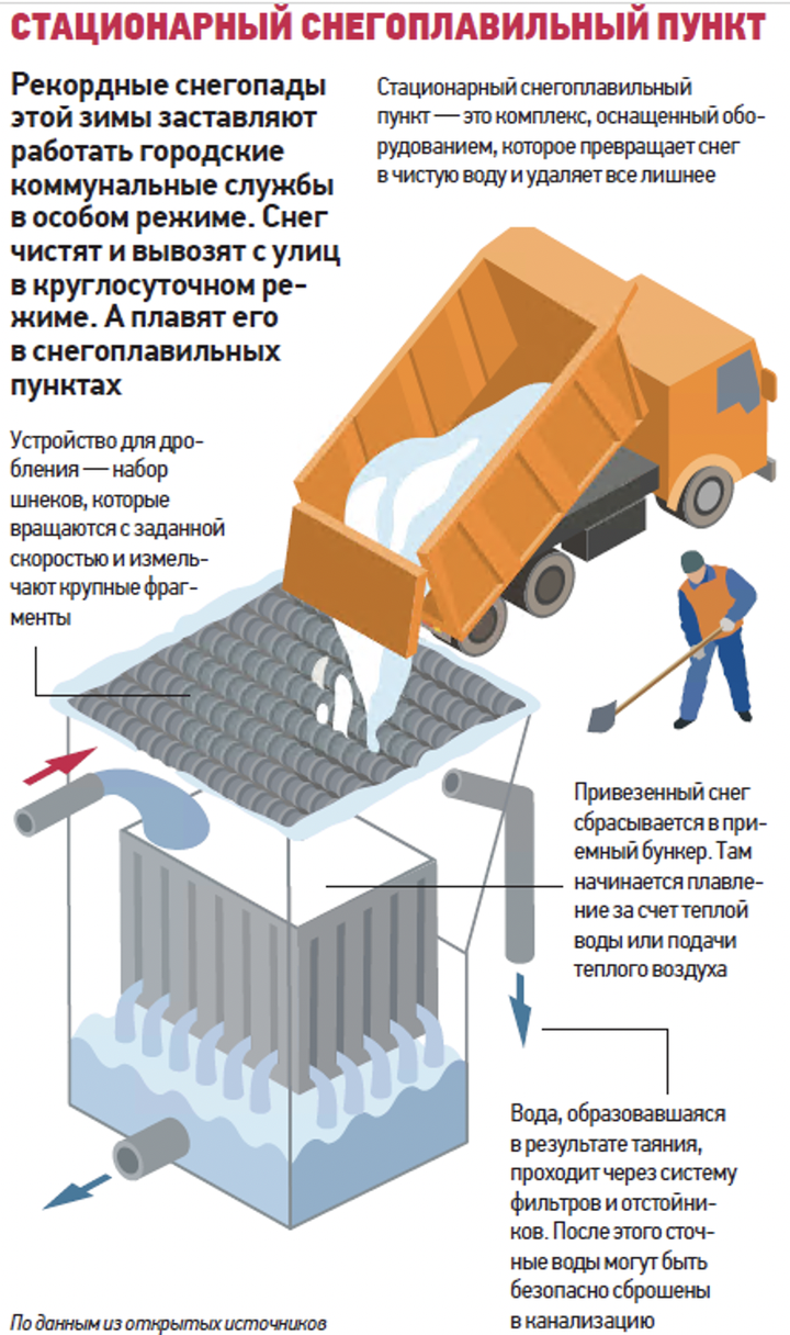 Простоев не бывает: как работают снегоплавильные пункты в Москве