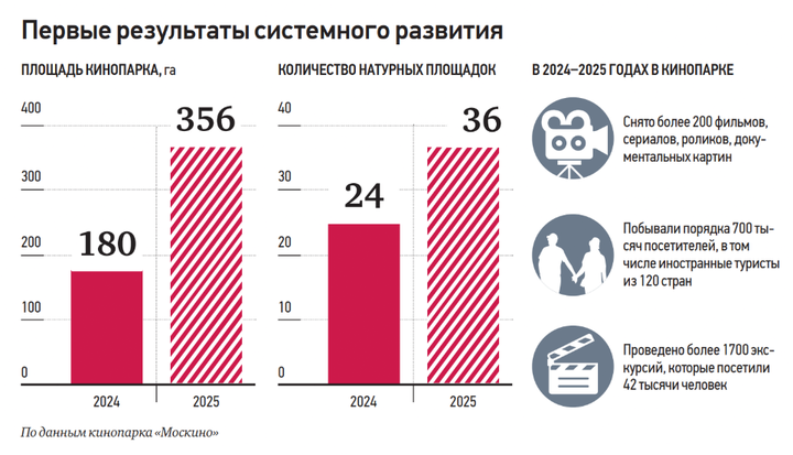 Крупнейшая съемочная и событийная площадка в мире: Ситора Даргель — о кинопарке «Москино»
