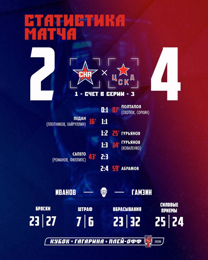 ЦСКА обыграл СКА и увеличил отрыв в серии плей-офф КХЛ