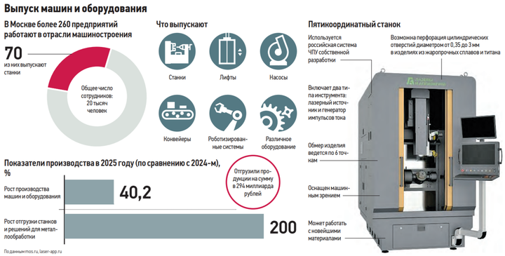 Промышленные предприятия Москвы нарастили объемы выпуска продукции в отрасли машиностроения