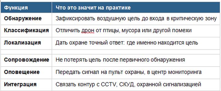 Как выбрать систему защиты от дронов для складского помещения