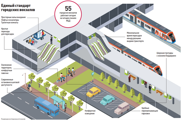 Пассажирам будет комфортно: как благоустроят московские городские вокзалы