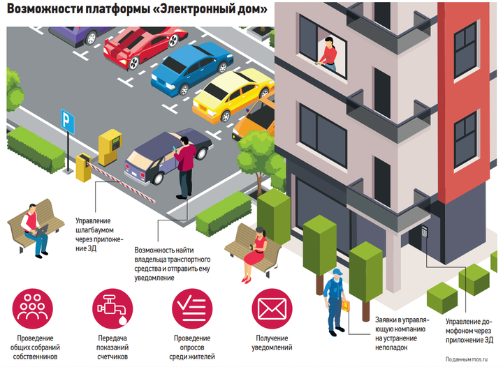 Платформа «Электронный дом»: что это, какие функции есть, насколько безопасна