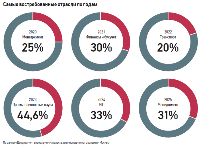 Повысить квалификацию персонала можно за счет мер городской поддержки