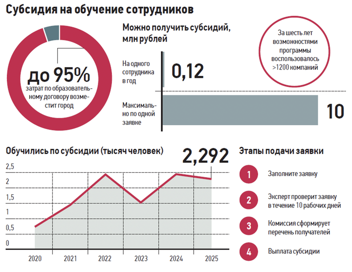 Повысить квалификацию персонала можно за счет мер городской поддержки