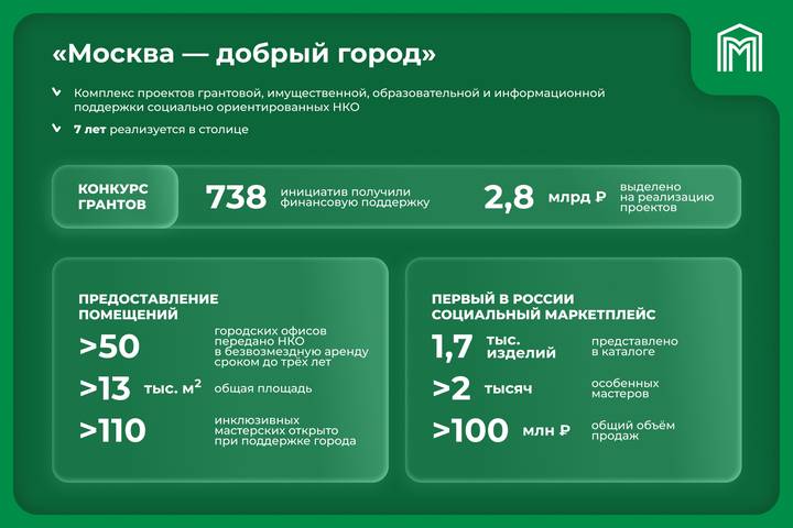 Собянин рассказал, как город поддерживает социально ориентированные НКО