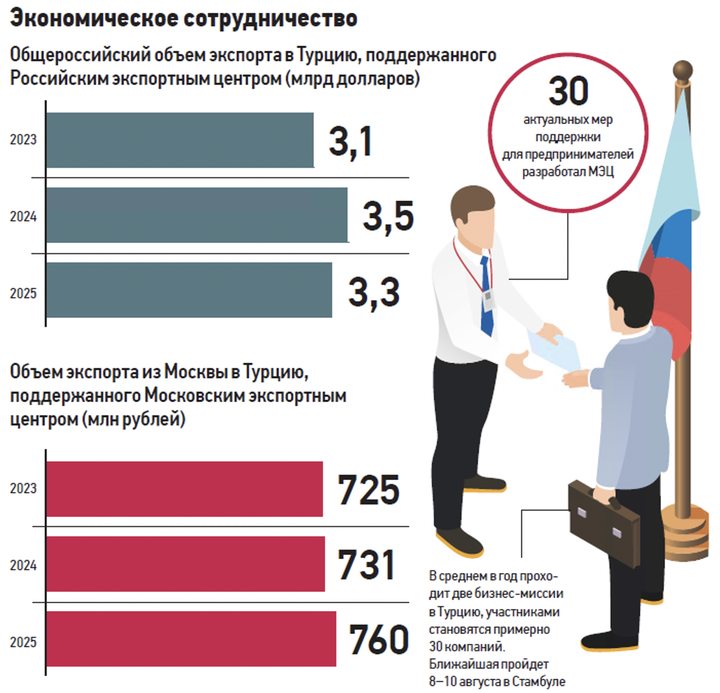 Объем московского экспорта в Турцию растет: как развивается торговля между странами