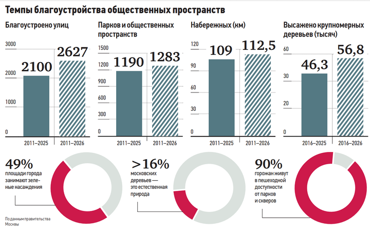 Формула комфорта: как Москва создает лучшую городскую среду в стране