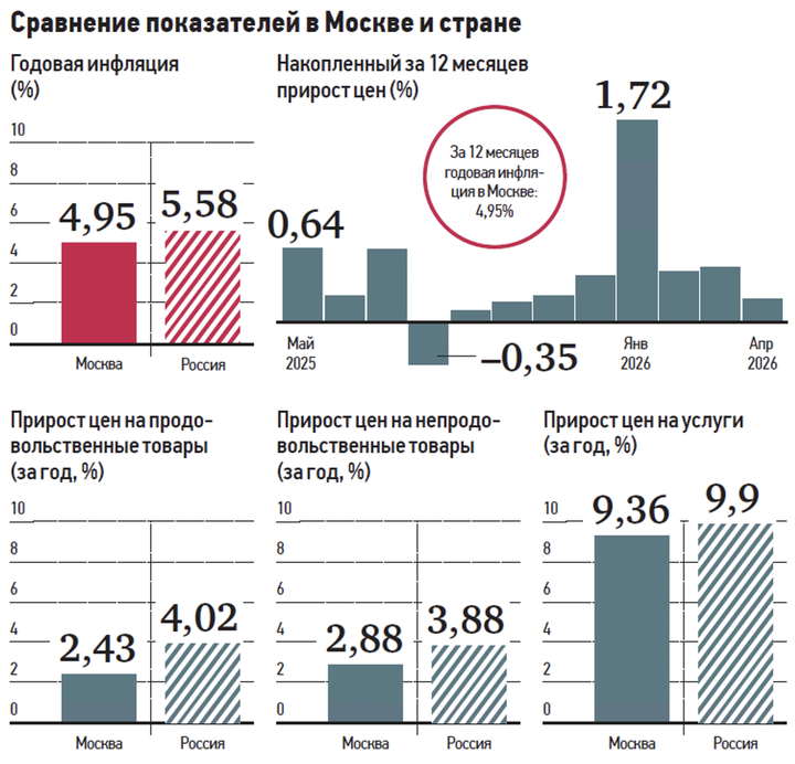 Цены в Московском регионе: от смартфонов до санаториев — что подорожало и что подешевело