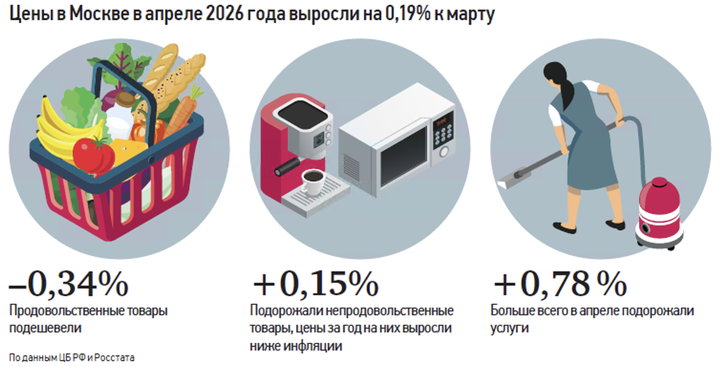 Цены в Московском регионе: от смартфонов до санаториев — что подорожало и что подешевело