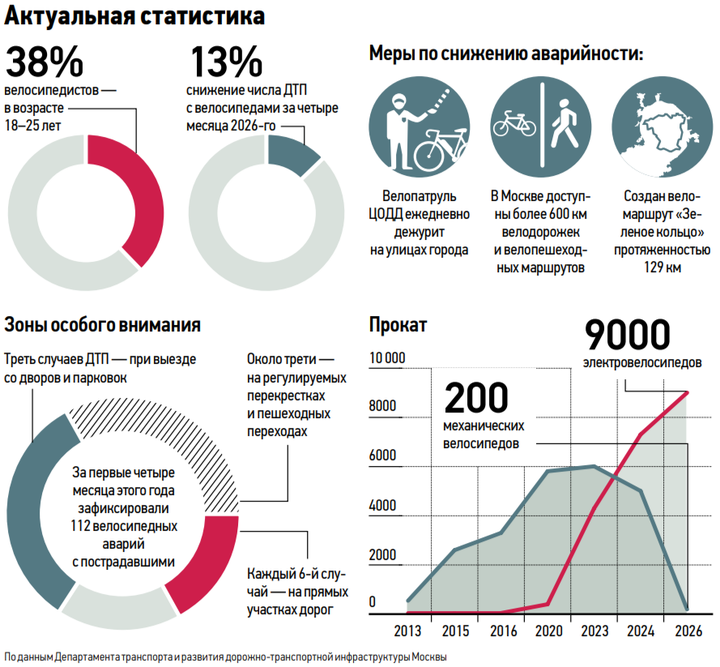 Создаем «Зеленое кольцо»: как развивается велодвижение в Москве