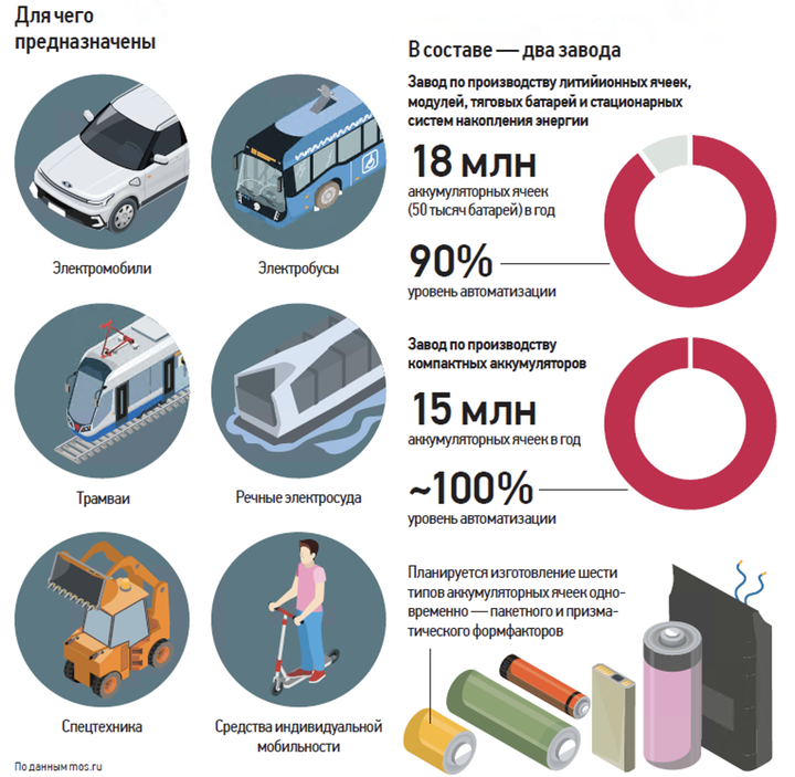 От самоката до метро: зачем Москва строит сразу две гигафабрики 