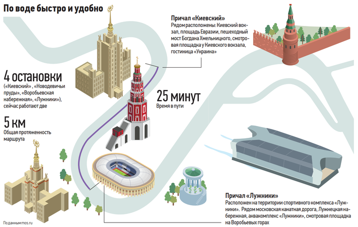 Неделя мэра: четвертый маршрут электросудов, тоннель между станциями «ЗИЛ» и «Остров Мечты», и новая школа в Марьиной Роще