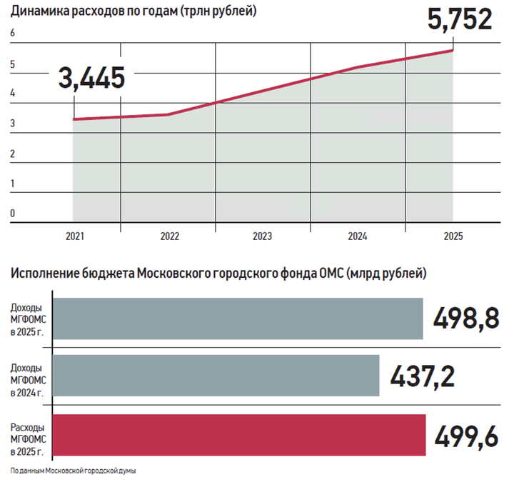 Город выполняет все обязательства
