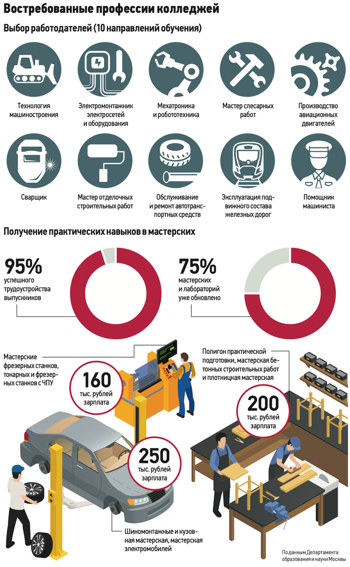Какие направления обучения наиболее востребованы в столичных колледжах