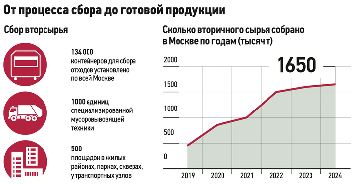 Макулатура — хит сезона: как столица переработала более 4,9 тонн бумаги