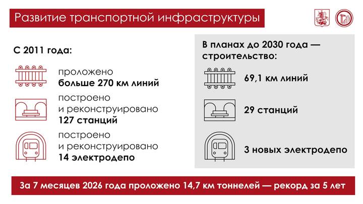 Собянин: Строительство метро вышло на максимальный темп за пять лет
