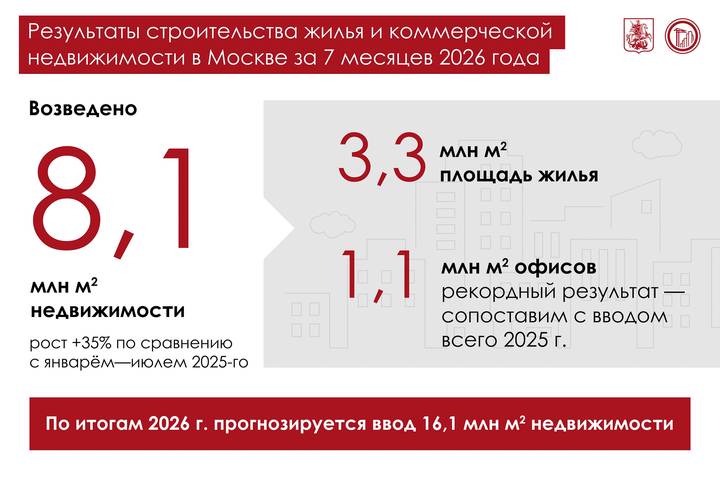 Собянин: Москва сохраняет высокие темпы строительства недвижимости