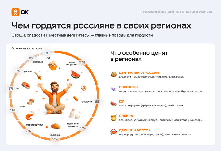 Байкальский омуль и саратовский калач: россияне рассказали, чем они гордятся в своих регионах
