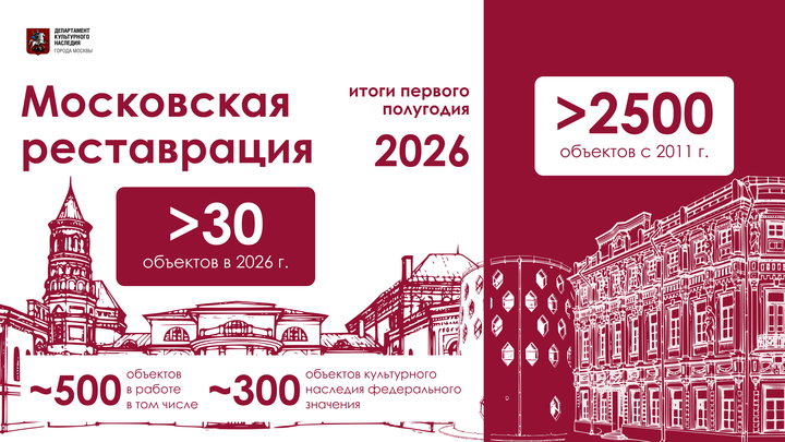 Собянин: За полгода в Москве отреставрировали более 30 памятников архитектуры