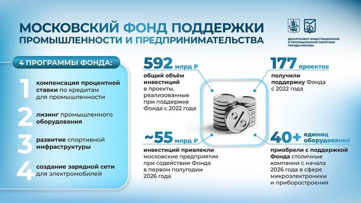 Собянин рассказал, как Москва поддерживает высокотехнологичные производства