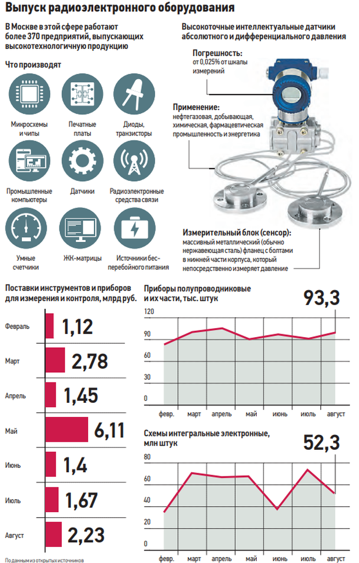 От нефтегазовых труб до космоса: Москва запускает производство сверхточных датчиков и детекторов