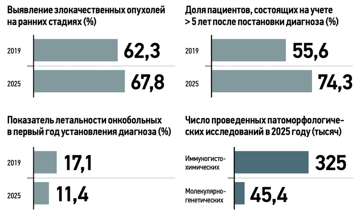 «Быстрее, доступнее, эффективнее»: московские пациенты с меланомой получат новую терапию