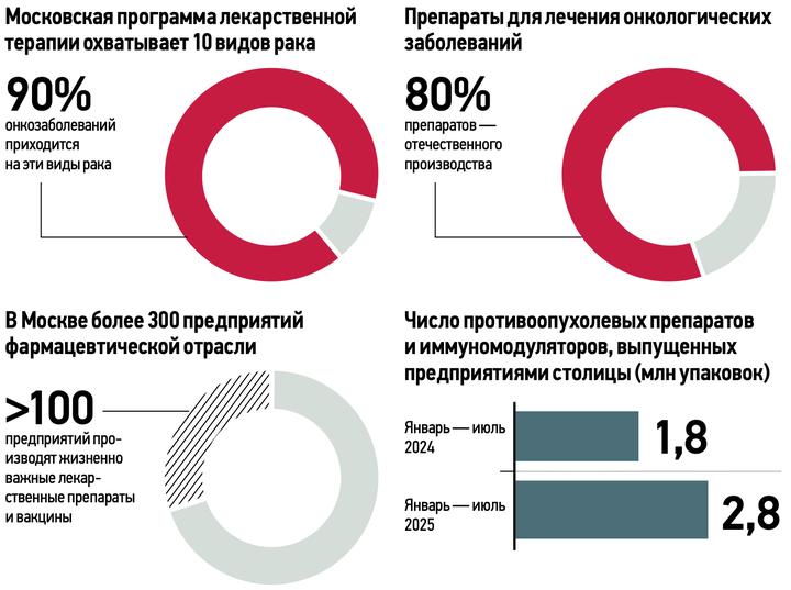 «Быстрее, доступнее, эффективнее»: московские пациенты с меланомой получат новую терапию