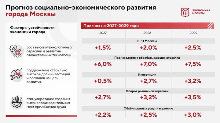 Москва сохраняет рост основных показателей развития