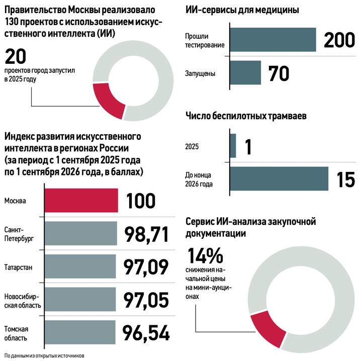 От трамваев до поликлиник: как Москва внедряет ИИ и помогает всей стране